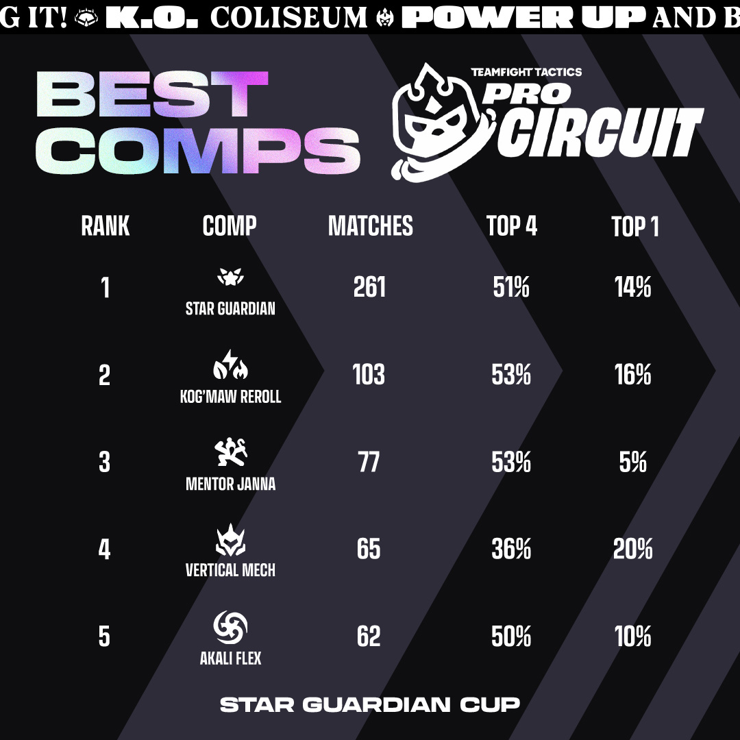 CompeteTFT's tweet image. Almost 300 games of Star Guardian for the #TFTProCircuit Star Guardian Cup, the script writers have really outdone themselves ✍️

Which comp will you be playing next in your own games?