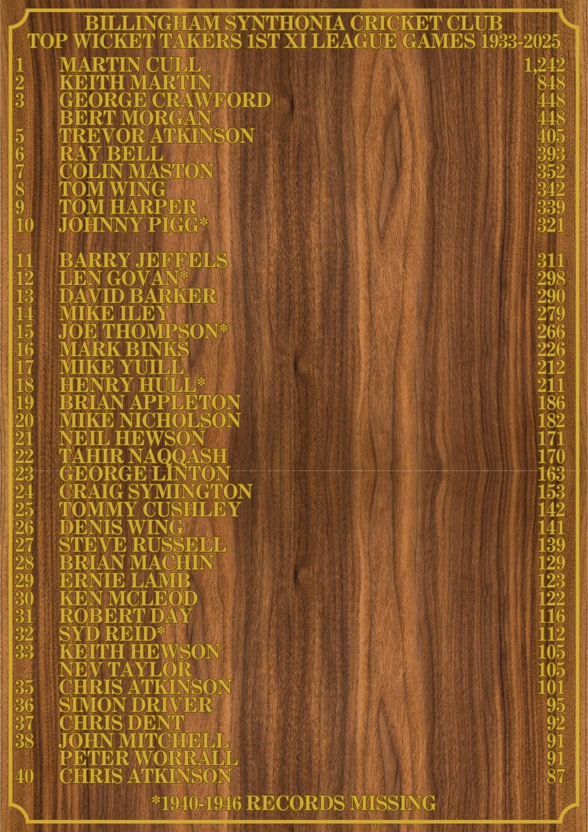 Wing and Harper are now firmly embedded in the top 10 1st XI League wicket takers 🤟