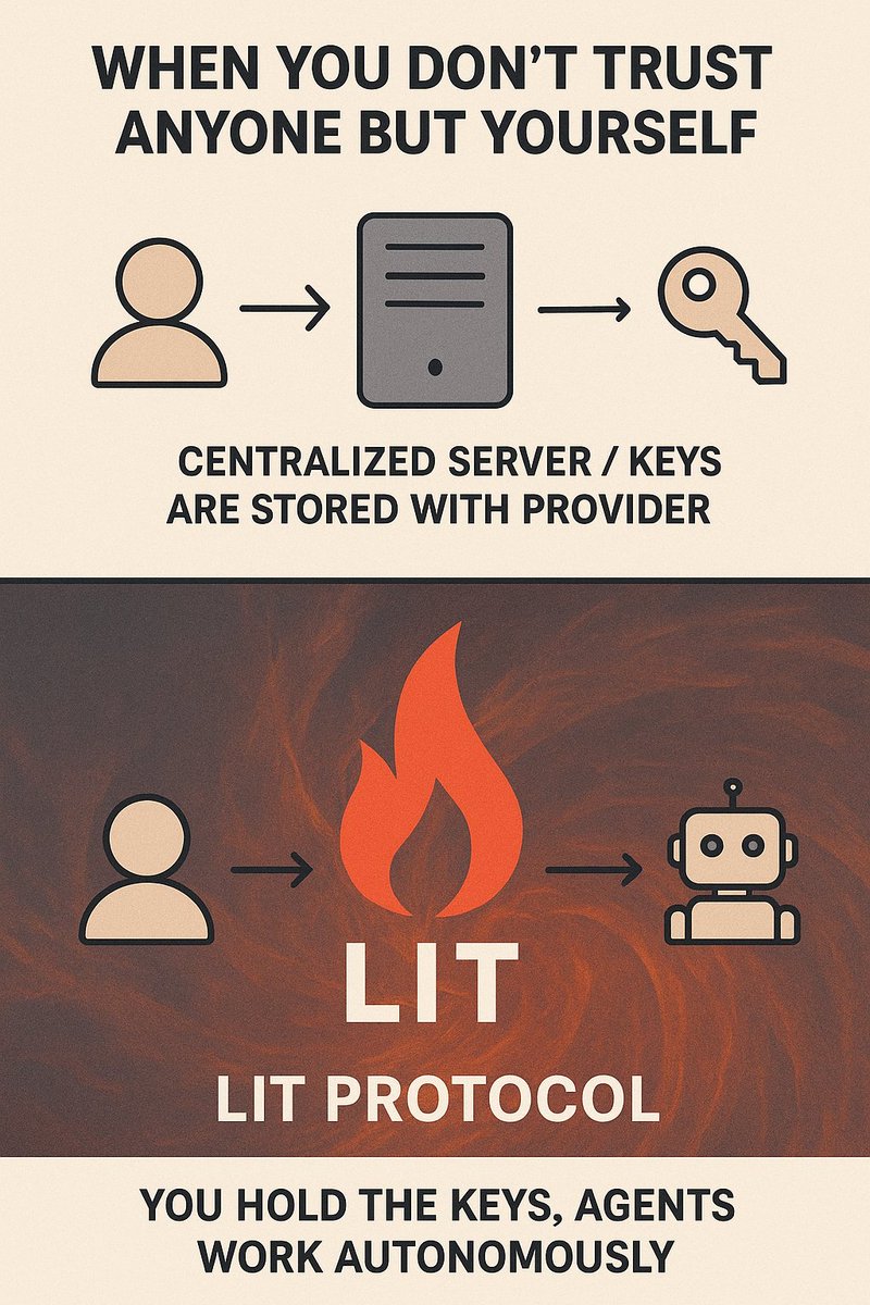 Mariyushkina_I's tweet image. 🔐 Take control of your keys and secrets with Lit Protocol.
🤖 Programmable signing + encryption + autonomous agents = the future of Web3 🔥
#LitProtocol #Web3 #Crypto