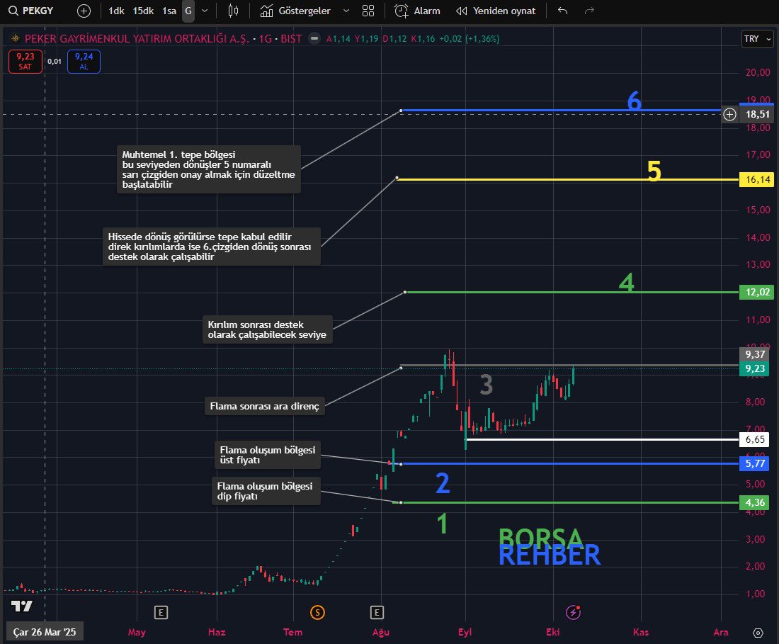#PEKGY Simülasyon çalışması güncel görünüm

Yaklaşık 1.5 ay önce konsolidasyon sürecine giren hissemiz son pay alımları ve yeteri kadar dinlenmesi ile beraber bu süreci sonlandırdı.

9.37₺ eski direncimize yakın bir kapanış yaptı.
Kısada önümüzdeki dirençleri görselde belirttim