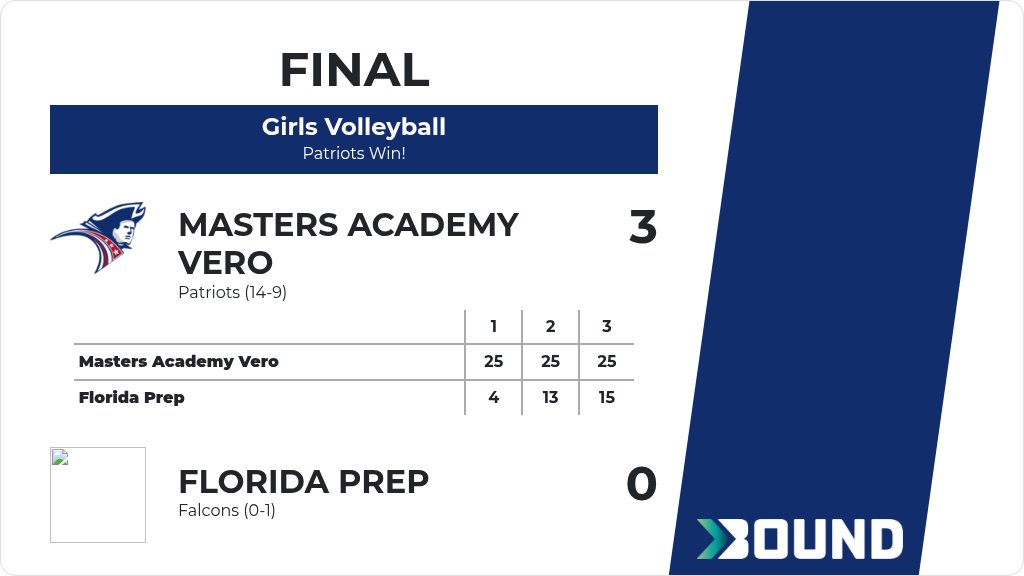 Girls Volleyball (Varsity) Score Posted - Masters Academy Vero Patriots defeat Florida Prep Falcons 3-0 (25-4, 25-13, 25-15). gobound.com/fl/sunshinesta…