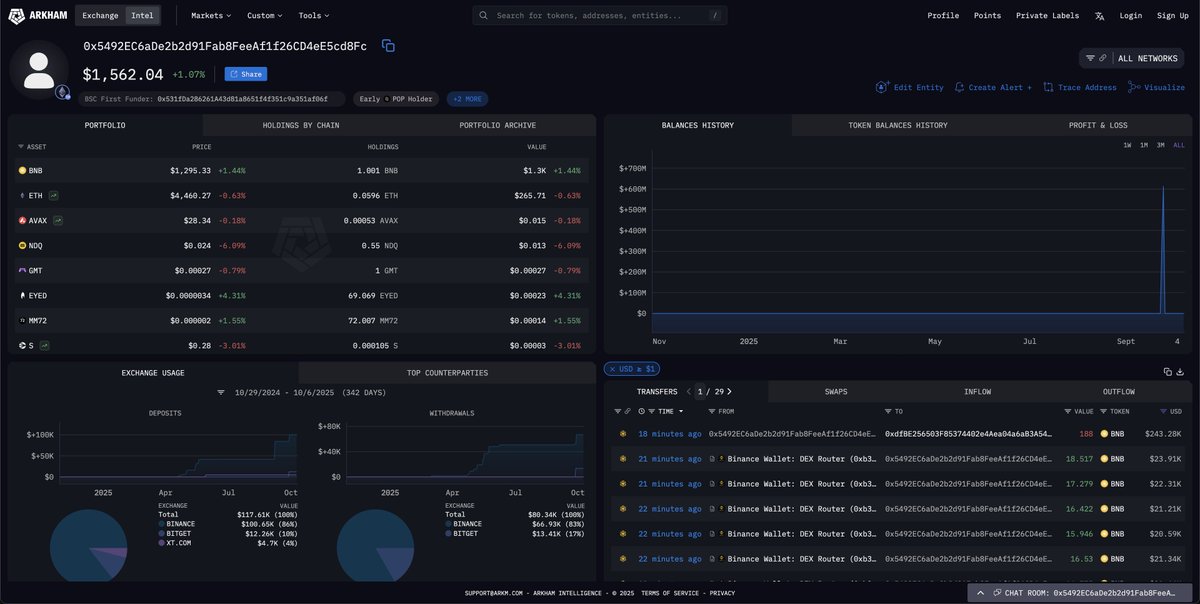 arkham's tweet image. THIS TRADER JUST TURNED $2.4K INTO $243K ON 客服小何

This wallet bought 3.1% of the supply of 客服小何 (Customer Service Miss He) for 1.9 BNB yesterday. 

They sent 1.6% of the supply to CZ’s address yesterday and just sold the other half of their holdings for $243K. They were…