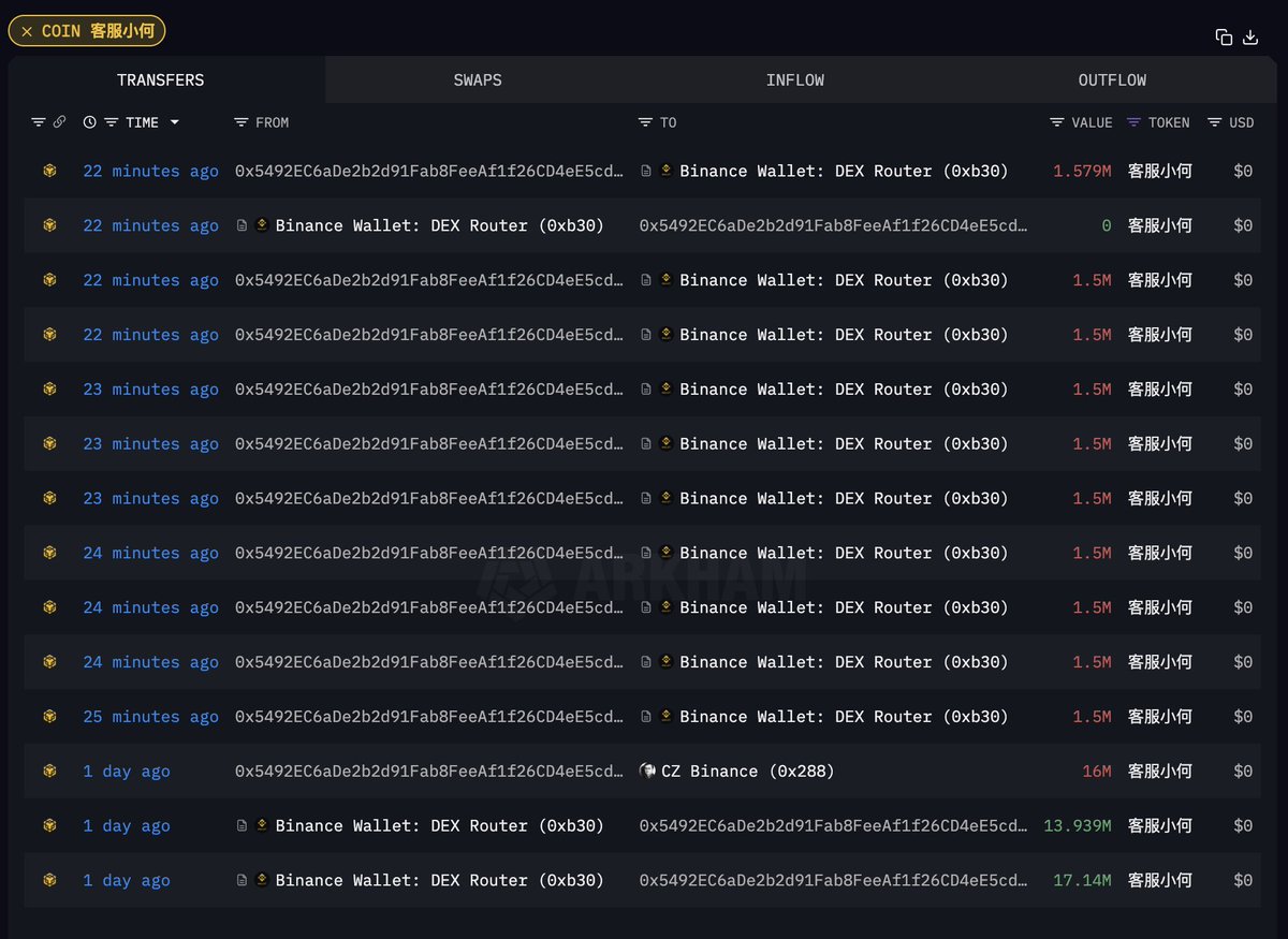 arkham's tweet image. THIS TRADER JUST TURNED $2.4K INTO $243K ON 客服小何

This wallet bought 3.1% of the supply of 客服小何 (Customer Service Miss He) for 1.9 BNB yesterday. 

They sent 1.6% of the supply to CZ’s address yesterday and just sold the other half of their holdings for $243K. They were…