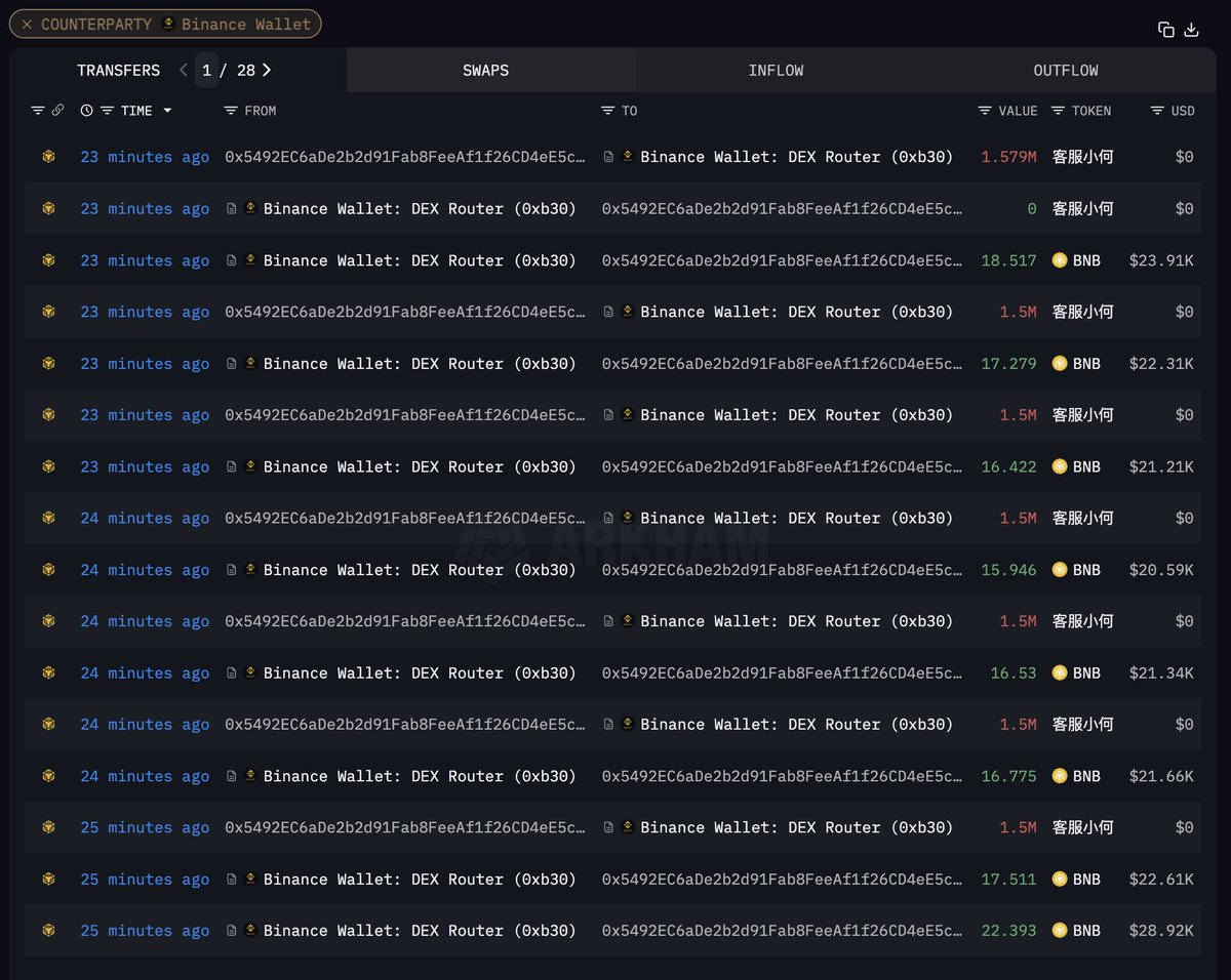 arkham's tweet image. THIS TRADER JUST TURNED $2.4K INTO $243K ON 客服小何

This wallet bought 3.1% of the supply of 客服小何 (Customer Service Miss He) for 1.9 BNB yesterday. 

They sent 1.6% of the supply to CZ’s address yesterday and just sold the other half of their holdings for $243K. They were…