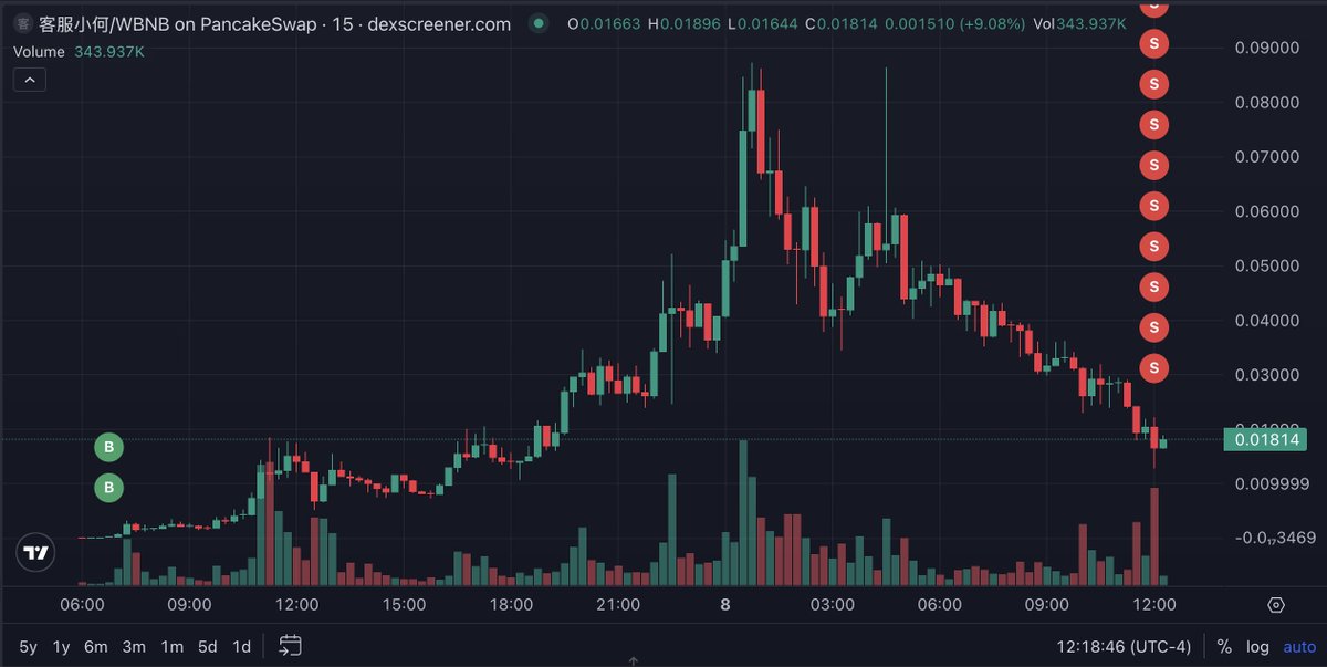 Arkham (@arkham) on Twitter photo THIS TRADER JUST TURNED $2.4K INTO $243K ON 客服小何
This wallet bought 3.1% of the supply of 客服小何 (Customer Service Miss He) for 1.9 BNB yesterday. 
They sent 1.6% of the supply to CZ’s address yesterday and just sold the other half of their holdings for $243K. They were THIS TRADER JUST TURNED $2.4K INTO $243K ON 客服小何
This wallet bought 3.1% of the supply of 客服小何 (Customer Service Miss He) for 1.9 BNB yesterday. 
They sent 1.6% of the supply to CZ’s address yesterday and just sold the other half of their holdings for $243K. They were