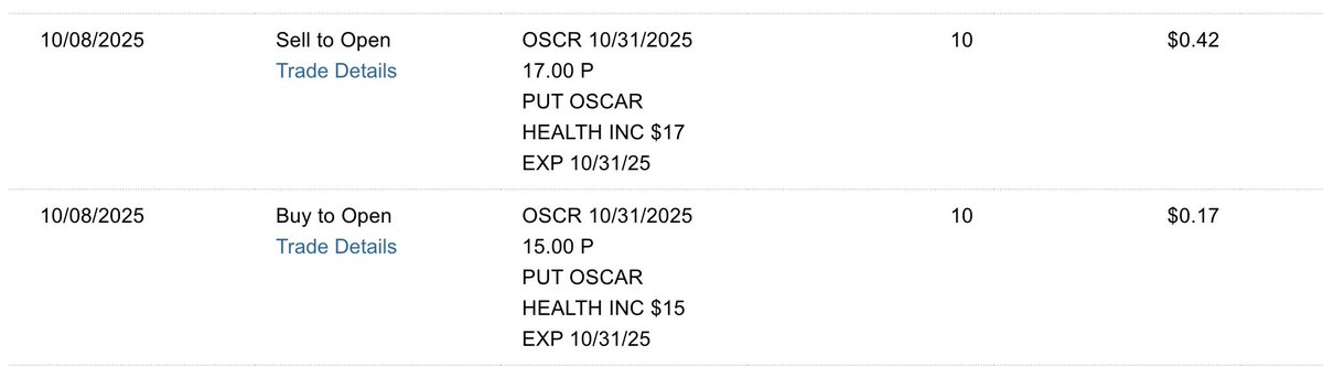 optionincomer's tweet photo. πΈ New $OSCR Put Spread (exp 10/31)
π 17/15 strike β ~21% OTM
π° Premium: $250 (10 contracts)
π ROE: 12% in 23 days
π¦ Margin: $2K
β‘ Annualized return: ~190%
I don't have enough OSCR
#OptionSelling #PutSpread #ThetaGang #OSCR https://t.co/072kfyI0rY