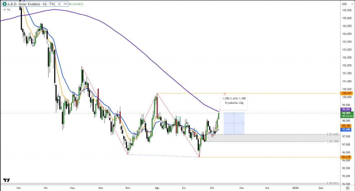 DXY Güncelleme..
İşin şovunda değiliz.. 
Hazır setup kurulumları elinizin altında herkes bireysel becerilerine göre işlem yapmak ister o yüzden yönü söyleriz sadece.
#DXY #Dolar #FOMC #forextrading