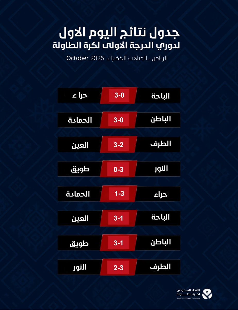 AlainSport's tweet photo. انتصار مُستحق! 🤩

نادي العين يحقق فوزًا هامًا على نادي الطرف ونادي الباحة في دوري الدرجة الأولى لكرة الطاولة بالتجمع الأول في الرياض!

👏 بالتوفيق لنجوم العين في قادم التجمعات! https://t.co/0PFV9q2Cnb