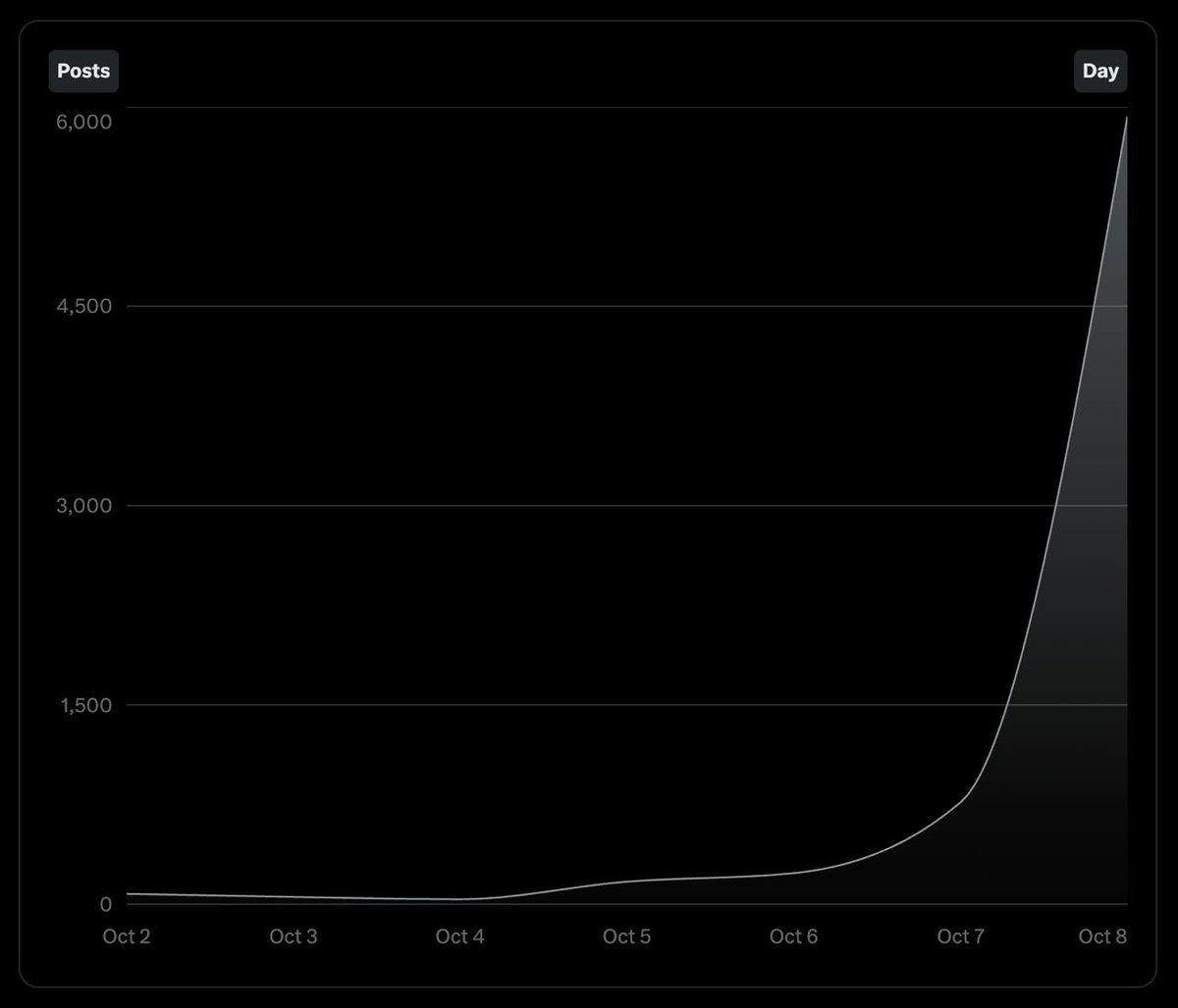 BREAKING: $PIZZA was posted 5,928 times on X in the past 24 hours