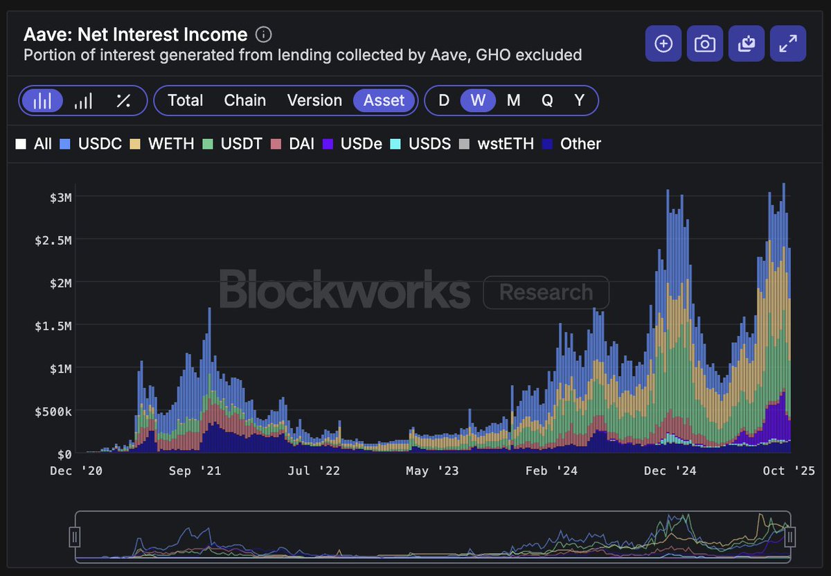 _ryanrconnor's tweet image. Aave net interest income - so much crypto/defi history packed into a single chart