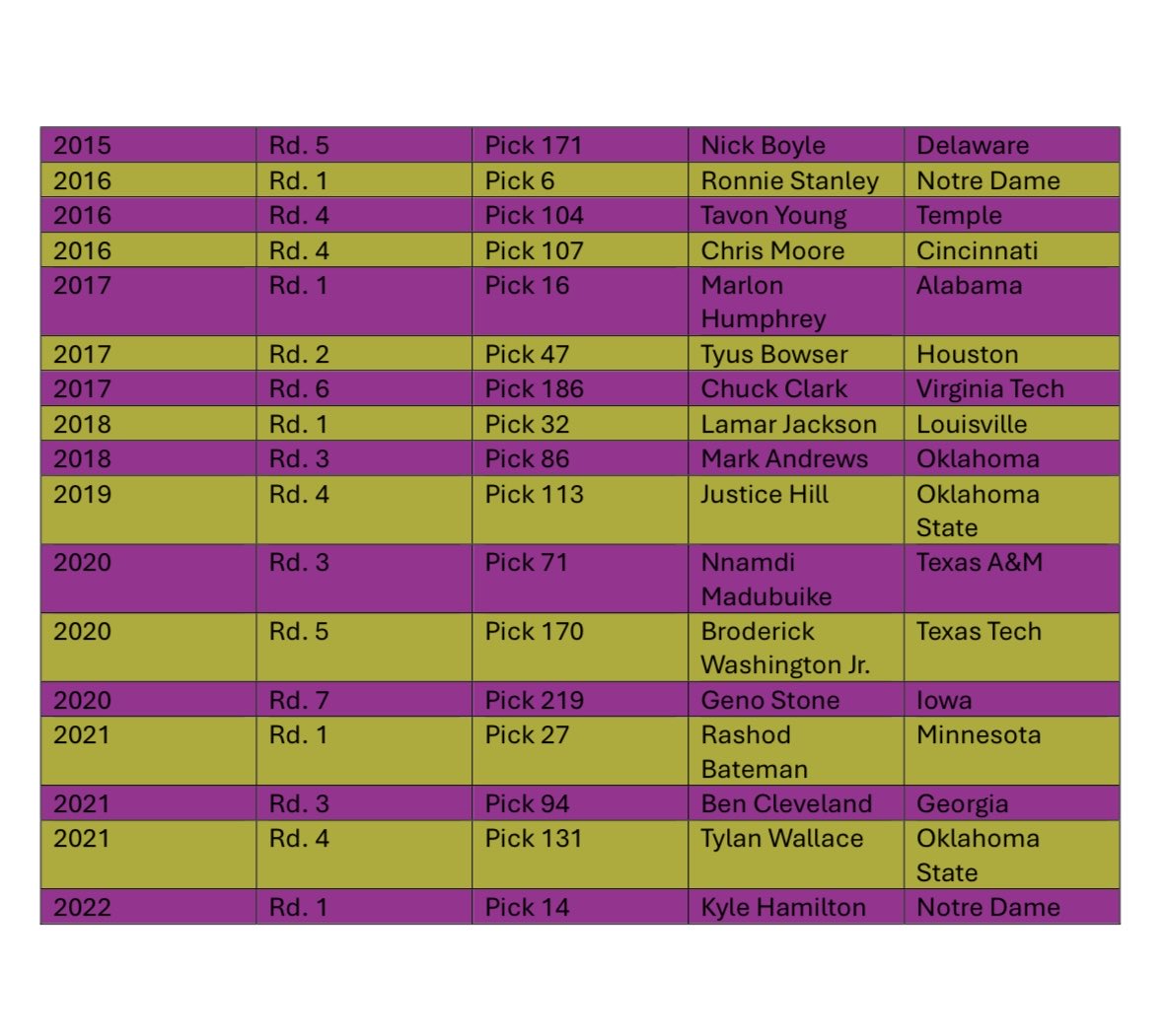 OneFlock226820's tweet photo. In light of the Odafe Oweh trade yesterday, is it fair to question the Ravens ability to draft and/or retain draft picks? Below is the list of players that have been drafted then signed to second contracts by the team since 2015 #RavensFlock https://t.co/s3XFitkhXV