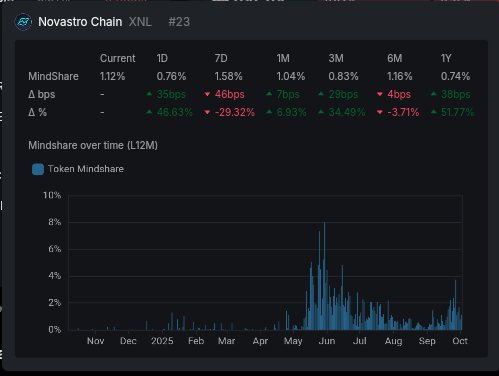 7 more days until $XNL Tge

The whole <a href="/Novastro_xyz/">Novastro | RWAfi</a> community is pumped.