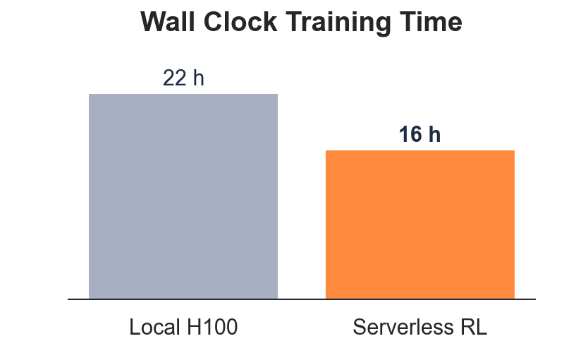 🚀 Big launch from <a href="/OpenPipeAI/">OpenPipe</a>: We just launched Serverless RL — train agents faster and cheaper with zero infra headaches.

Compared to running your own GPUs, Serverless RL is:
 - 40% cheaper
 - 28% faster wall‑clock
 - instantly deployed to prod via <a href="/weights_biases/">Weights & Biases</a> Inference