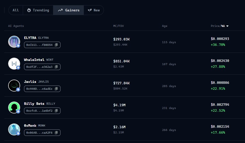 $JAVLIS is entering the Top 3 gainers on <a href="/virtuals_io/">Virtuals Protocol</a> 🚀

The AI Trading Agent is coming on <a href="/base/">Base</a> 💪