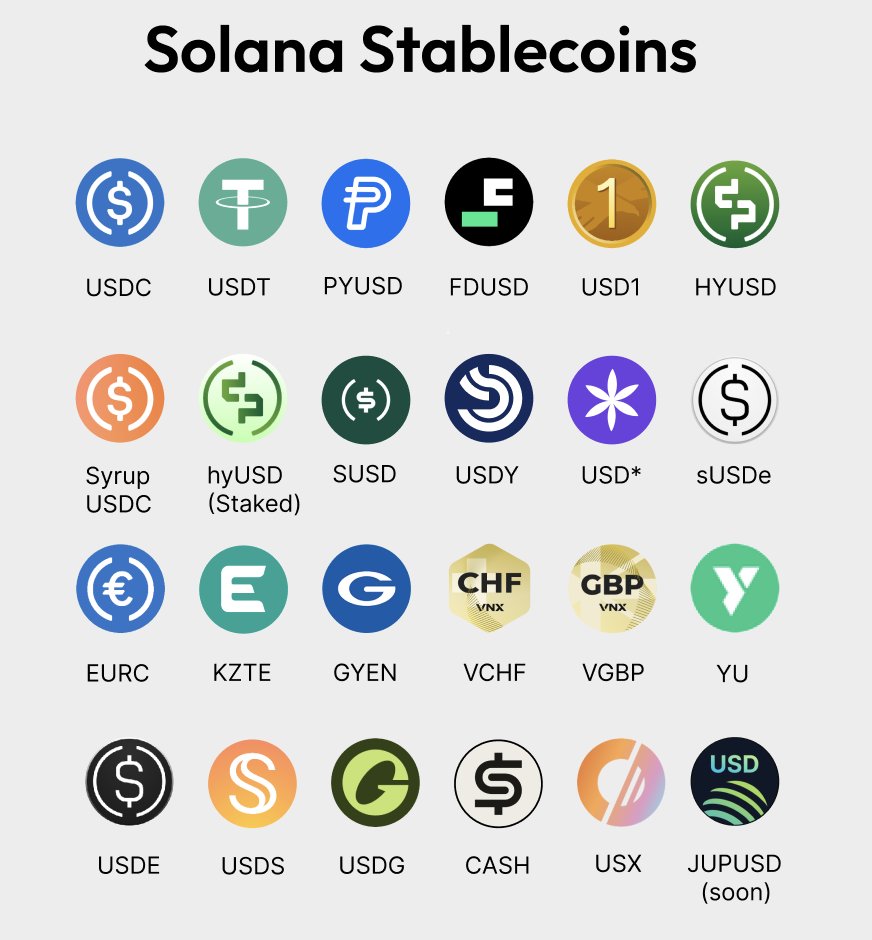 Overview of Stablecoins on Solana