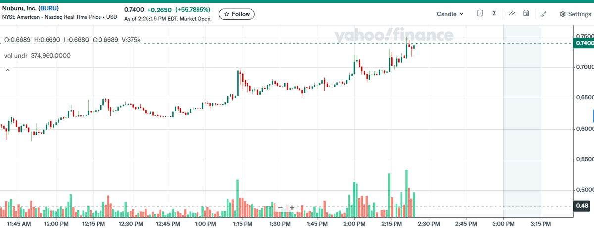 _olivia168's tweet photo. $BURU surges hard today riding speculative waves in the nano cap universe #PennyPlay #Volatility https://t.co/R2un7PRblW