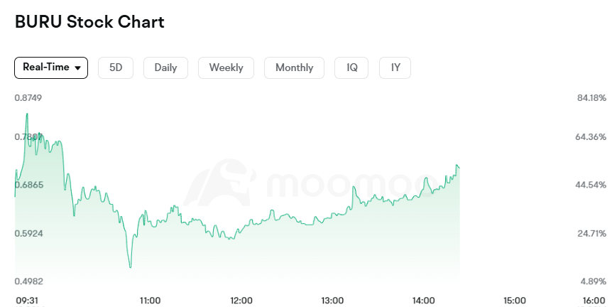 _olivia168's tweet photo. $BURU surges hard today riding speculative waves in the nano cap universe #PennyPlay #Volatility https://t.co/R2un7PRblW