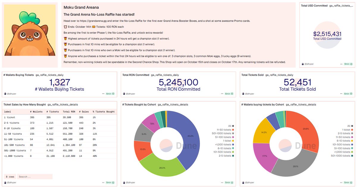 JDHyper's tweet image. .@Moku_HQ Grand Arena No-Loss Raffle has started!

In just a few hours they&apos;ve sold +52,000 raffle tickets totaling $2.5 Million USD in RON committed

So far 1,327 Wallet have participated and the Number 1 wallet has bought 5,000 Tickets

40% of the Tickets have gone to Wallets…