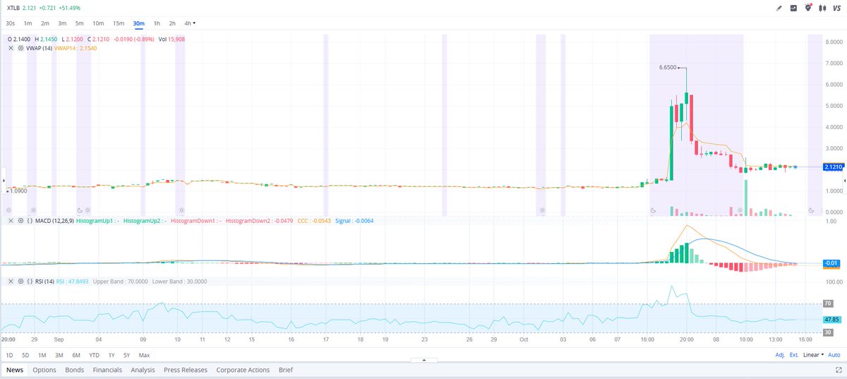 DrakePlat's tweet image. $XTLB building steam 📈
Drug development progress + FDA focus driving hype.
Entry &amp;amp; stop-loss are active right now, free below 👇👇👇
🔗investusatrend.com/sy8q3st 🚀🚀🚀
