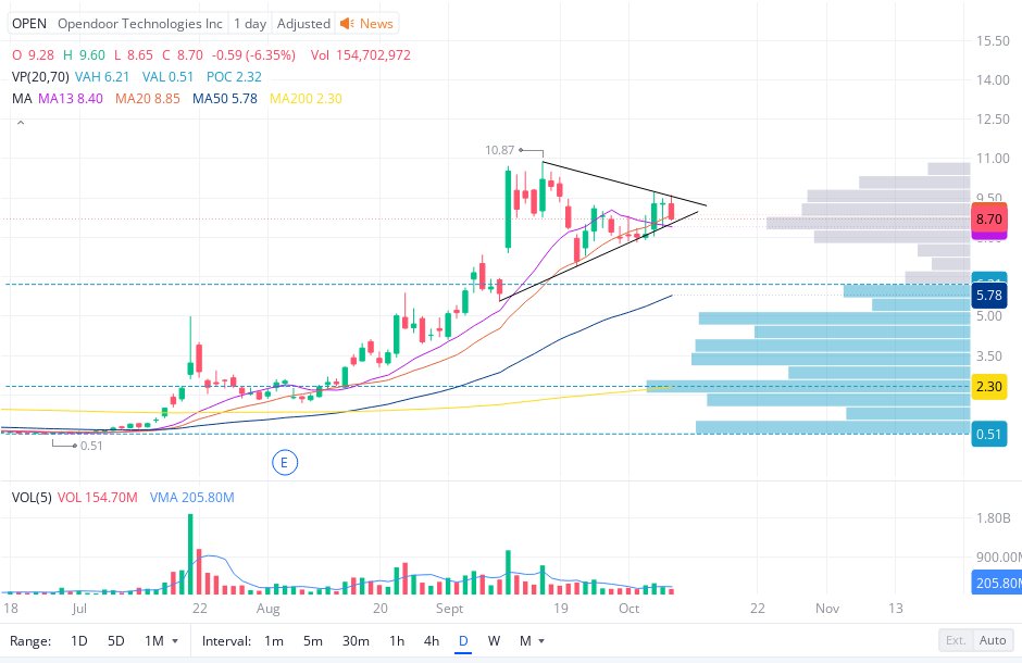 $OPEN 

Im sure that the move is going to be really huge and lot of money will be made here, and the time is over. 

Tomorrow will be the day. Save this chart.