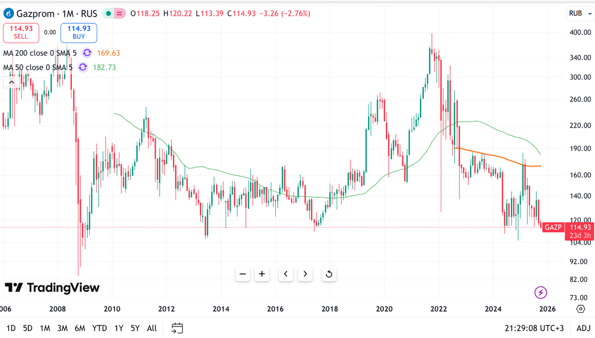 Красивое $GAZP