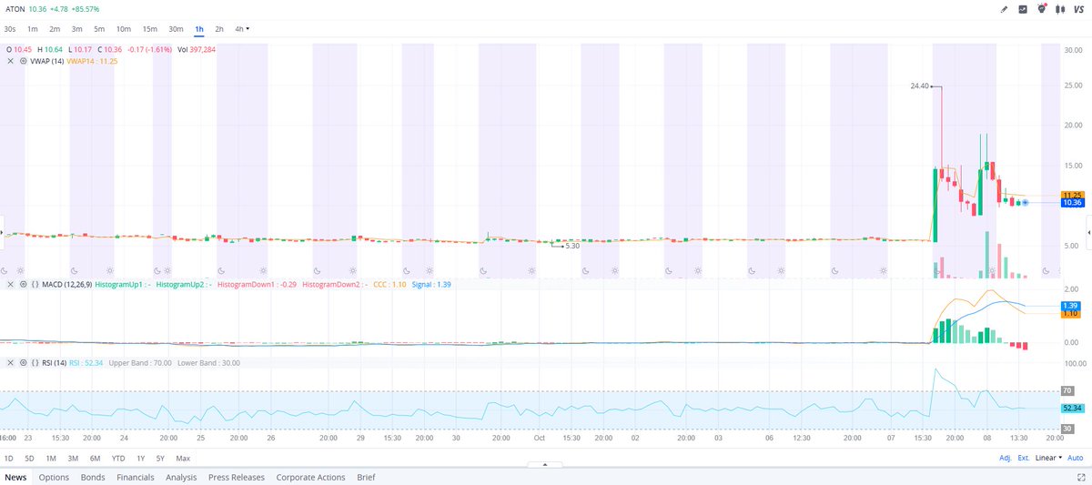 DrakePlat's tweet image. $ATON charging up 📊
Strong blockchain infrastructure + AI adoption story.
Entry &amp;amp; stop-loss are active now, grab free 👇👇👇
🔗investusatrend.com/sy8q3st 🚀🚀🚀