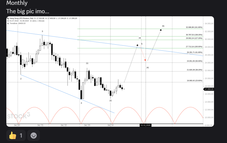 JoeChartingStar's tweet image. $HSI Monthly 📊
Before &amp;amp; After 🔥
Running Wave 3 playing out perfectly — just like projected 🎯
Next key zone → 27,713+ 🚀

#HSI #HangSeng #Trading #Investing #Markets #Finance #Stocks #DayTrading #Bullish #JCSCharting