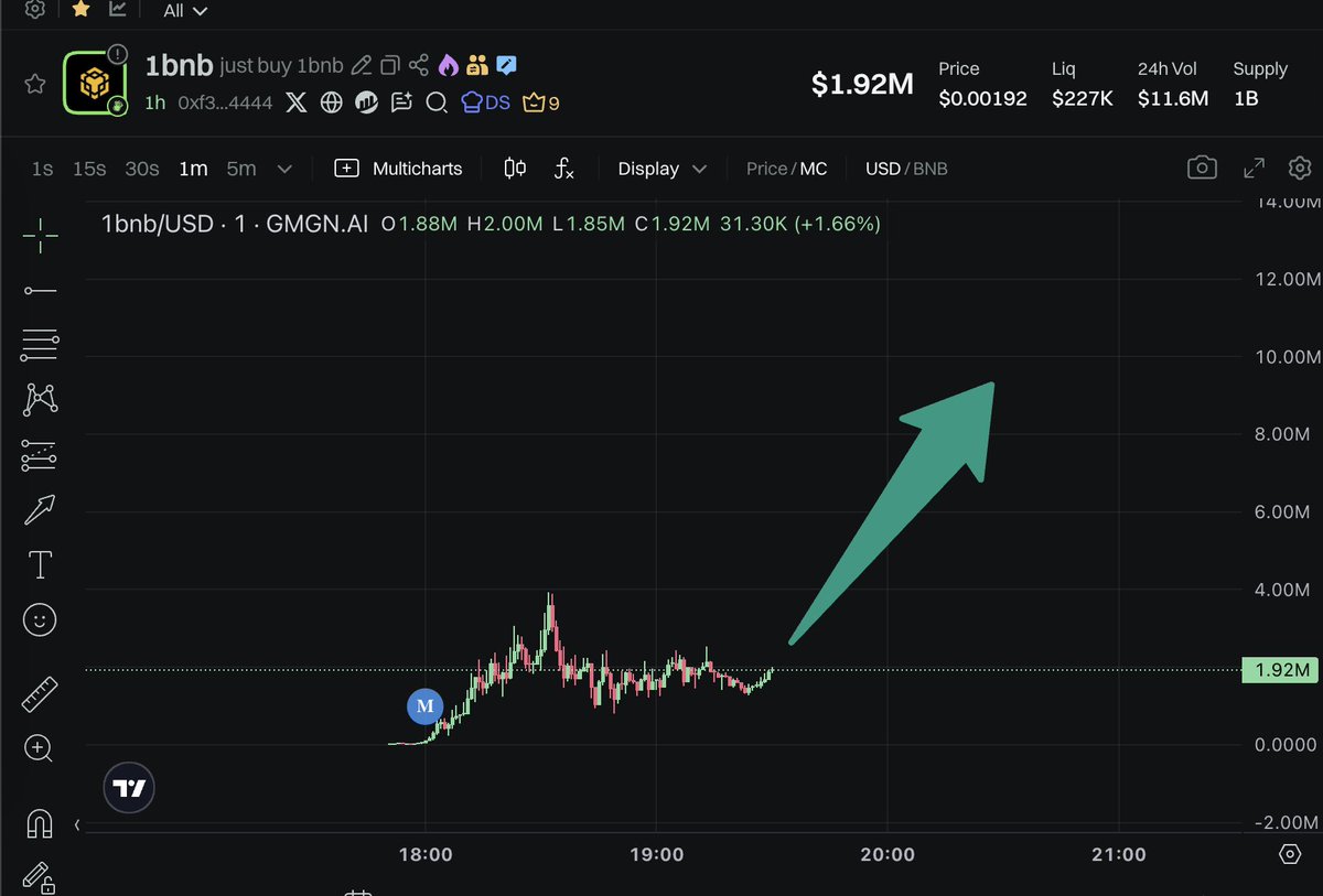 $1bnb looks ready to cook

push to $10m+ next 🎯