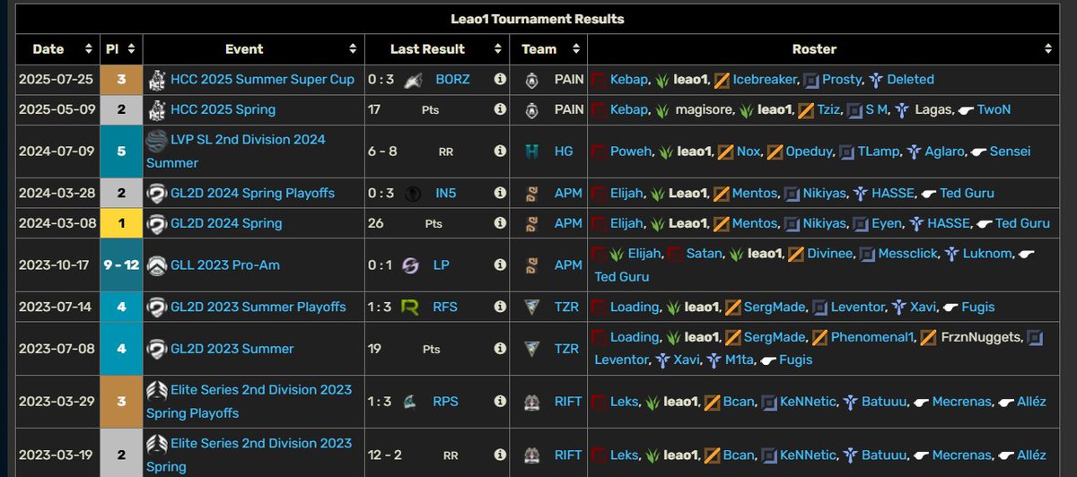 leao1 (@leao1_) on Twitter photo TIME FOR COME BACK 
Im curently exploring my options for 2026 as a Jungler but also as a positional coach 
References:<a href="/CabritaSensei/">Sensei</a>  <a href="/Ted_Guru/">Ted Guru</a> TIME FOR COME BACK 
Im curently exploring my options for 2026 as a Jungler but also as a positional coach 
References:<a href="/CabritaSensei/">Sensei</a>  <a href="/Ted_Guru/">Ted Guru</a>