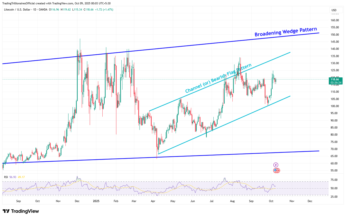 TradeTrillions's tweet photo. #Litecoin - Crypto, channel (or) bearish flag pattern has formed inside the Broadening Wedge Pattern.
✅TradingView Analysis Chart Link : https://t.co/pdidp3Upo4

#LTC #LTCUSDT #LTC利確 #LtColJunaid #CryptoRecovery #cryptotrading #TheSecret https://t.co/fUvilGWpJm
