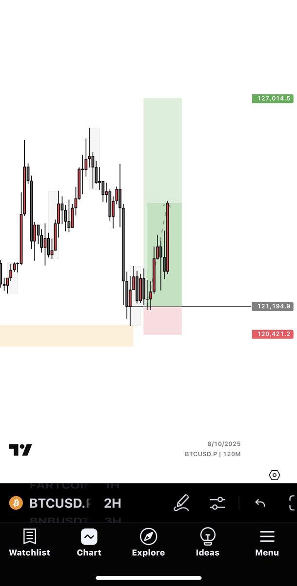Userbusy02's tweet photo. TRU$T 
BTC/GBPUSD 🦅📌 https://t.co/VODZyUtn1b