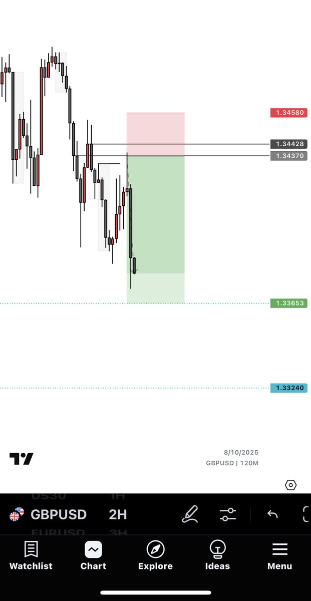 Userbusy02's tweet photo. TRU$T 
BTC/GBPUSD 🦅📌 https://t.co/VODZyUtn1b