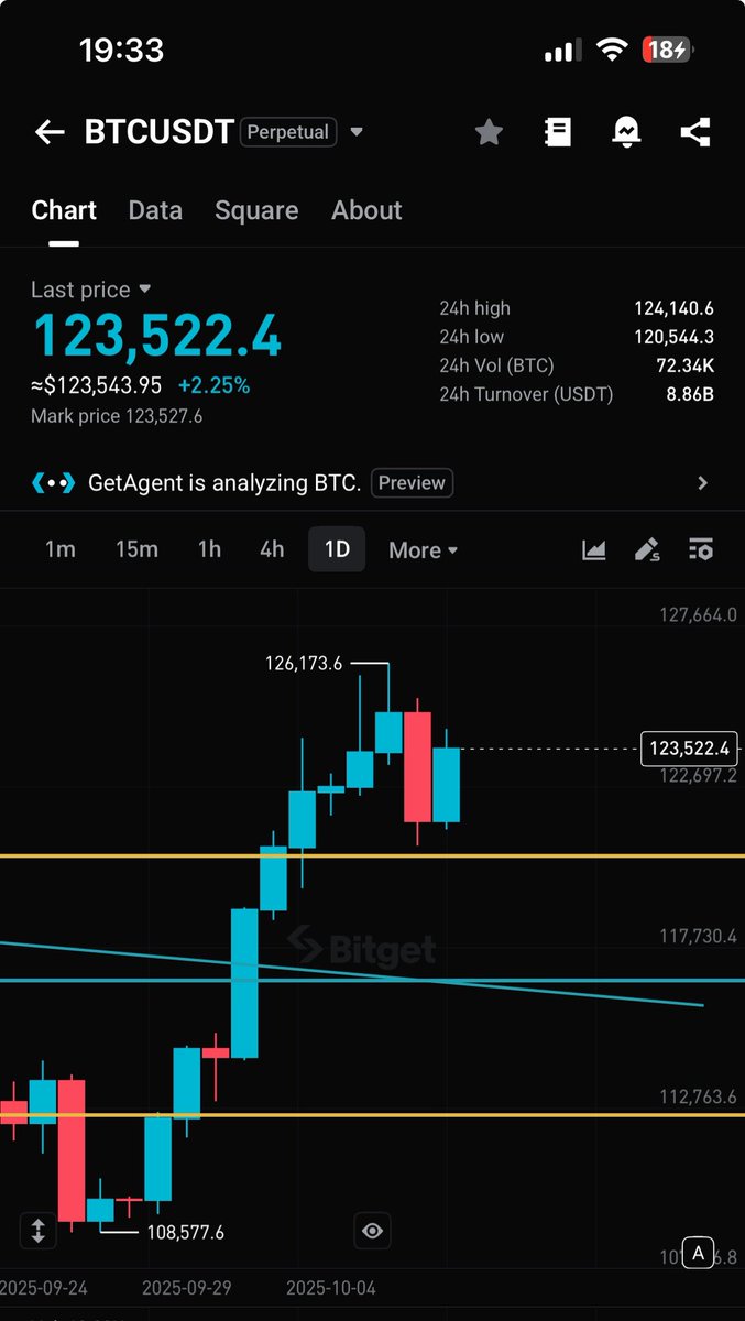AgbabuneSim's tweet image. O.75 Fibonacci retrenchment hit once again✊🏻