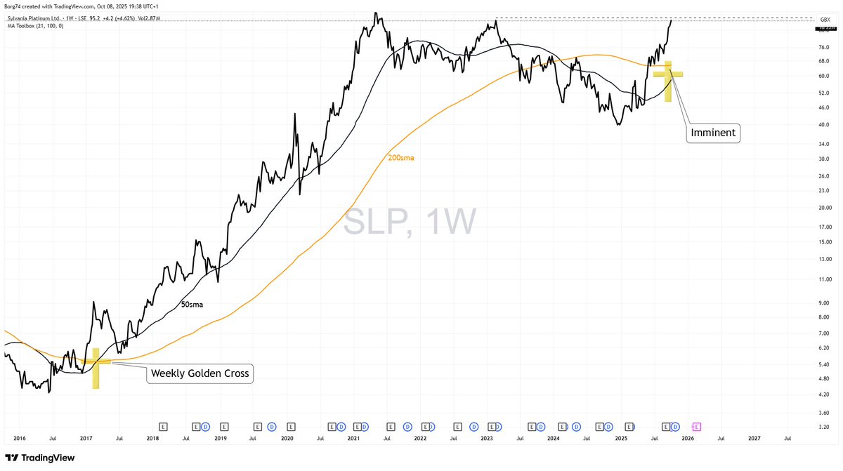 Borg74's tweet image. #SLP 95.2    My target was originally 100p.  However, we are about to witness a Structural Regime Shift.

A Golden Cross ✝️ occurs when the 50-period Simple Moving Average (SMA) crosses above the 200-period SMA. On a daily chart, it’s generally interpreted as a medium-term shift…