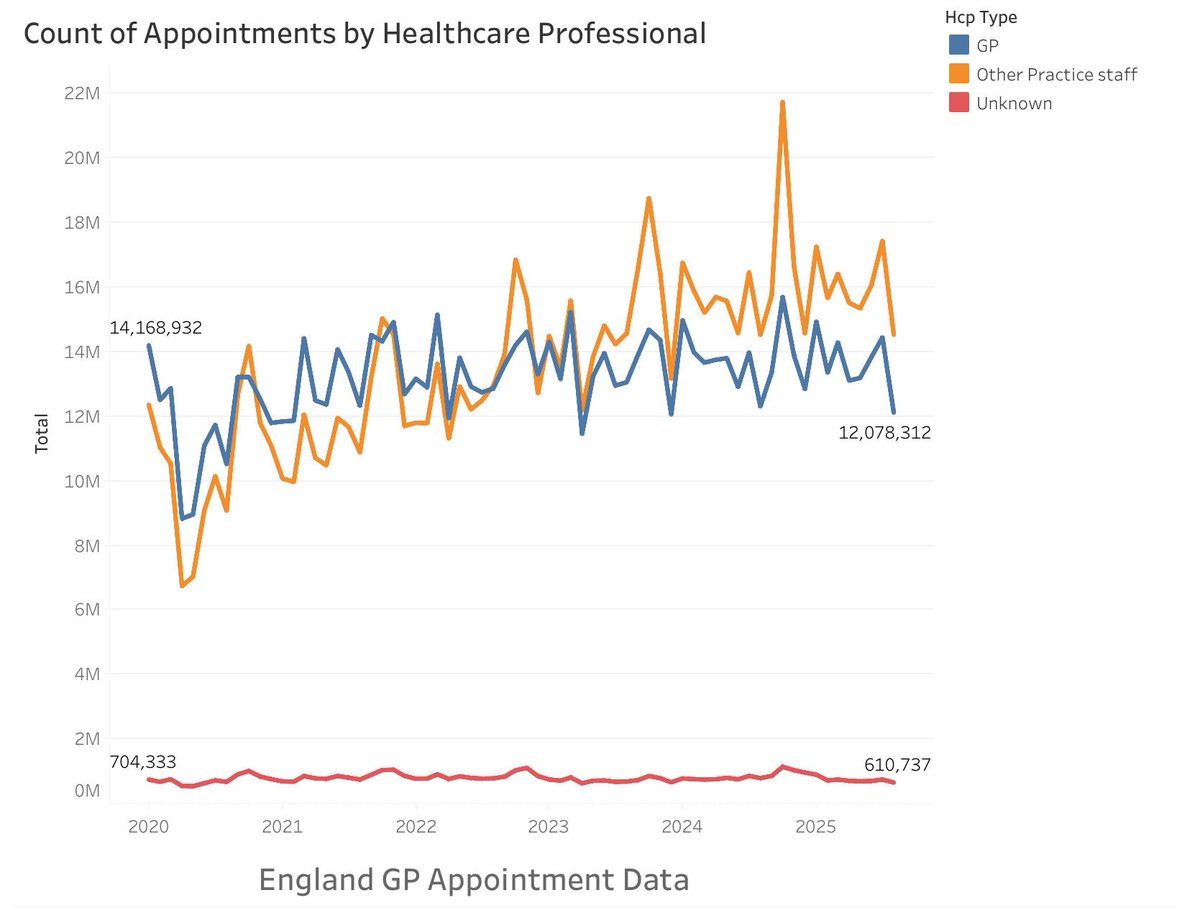 There’s less than 40% chance that when you go to your ‘GPs’ you will have an appointment with your GP 

They are getting rid of doctors from the NHS