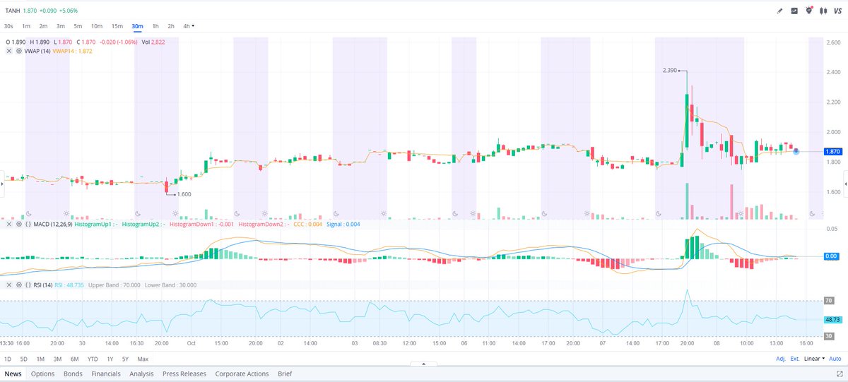DrakePlat's tweet image. $TANH making noise 🔥
Green energy catalysts + strong adoption story.
Entry &amp;amp; stop-loss are dropping now, free link 👇👇👇
🔗investusatrend.com/sy8q3st 🚀🚀🚀