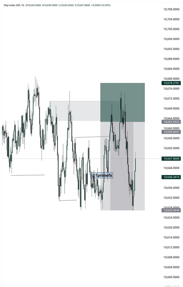 1Primefx's tweet image. •Sweep 
•Break 
•Inducement 
Step 200 🔻
#SBI