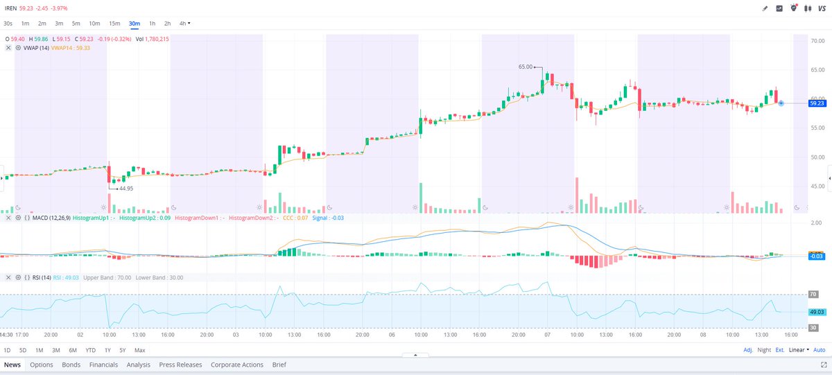 DrakePlat's tweet image. $IREN running strong ⚡
Sustainable mining + global expansion story in play.
Entry &amp;amp; stop-loss are active now, grab free 👇👇👇
🔗investusatrend.com/sy8q3st 🚀🚀🚀