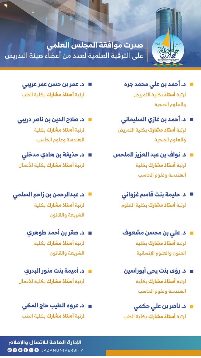 JazanUniversity's tweet photo. #إنفوجرافيك_الجامعة 📑
صدرت موافقة المجلس العلمي على الترقية العلمية لعدد من أعضاء هيئة التدريس على رتبة أستاذ، وأستاذ مشارك.
#جامعة_جازان https://t.co/WvztRxJToU