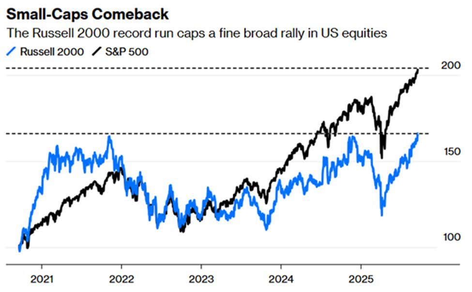 JohnTinsman's tweet image. Small-Caps Join the Rally

The Russell 2000 just hit an all-time high.

After years of lagging mega-caps, small caps are catching up as rate cuts ease pressure.

#SmallCaps #Russell2000 #Markets

Learn more and view fund holdings at AOTETF.com