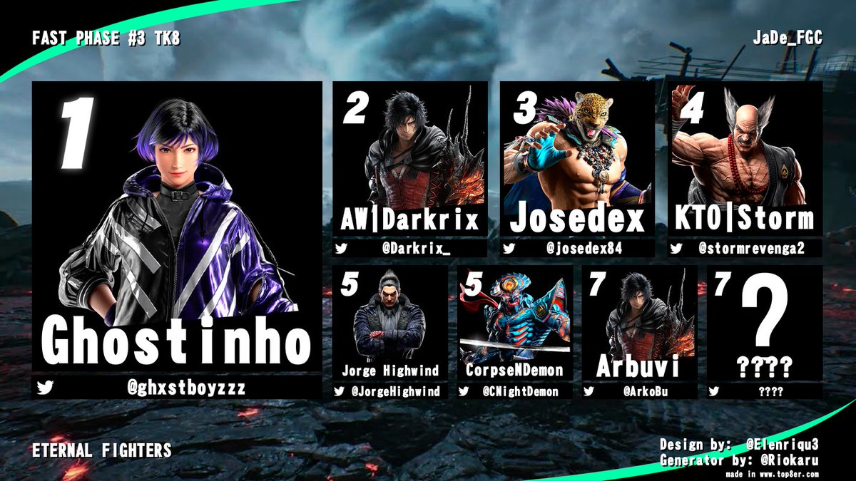 TOP 8 FAST PHASE #3 TK8

Campeon <a href="/ghxstboyzzz/">ghostinho</a> 🏆

2⃣ <a href="/Darkrix_/">AW | Darkrix</a> 
3⃣ <a href="/josedex84/">josedex84</a> 
4⃣ <a href="/stormrevenga2/">KTO | StormrElectric</a> 
5⃣ <a href="/JorgeHighwind/">FGZ | Jorge Highwind</a> 
6⃣  <a href="/CNightDemon/">CorpseNightDemon</a> 
7⃣ <a href="/ArkoBu/">ArBuVi</a>