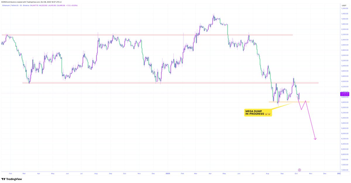 ⚠️ BEARS YOU’RE RIGHT! 🐻

It seems they’re right after all.. 

🔮 $ETH is going to have a MEGA DUMP, once this support caves in it seems it’s well and truly over 📉🩸

Check carefully..