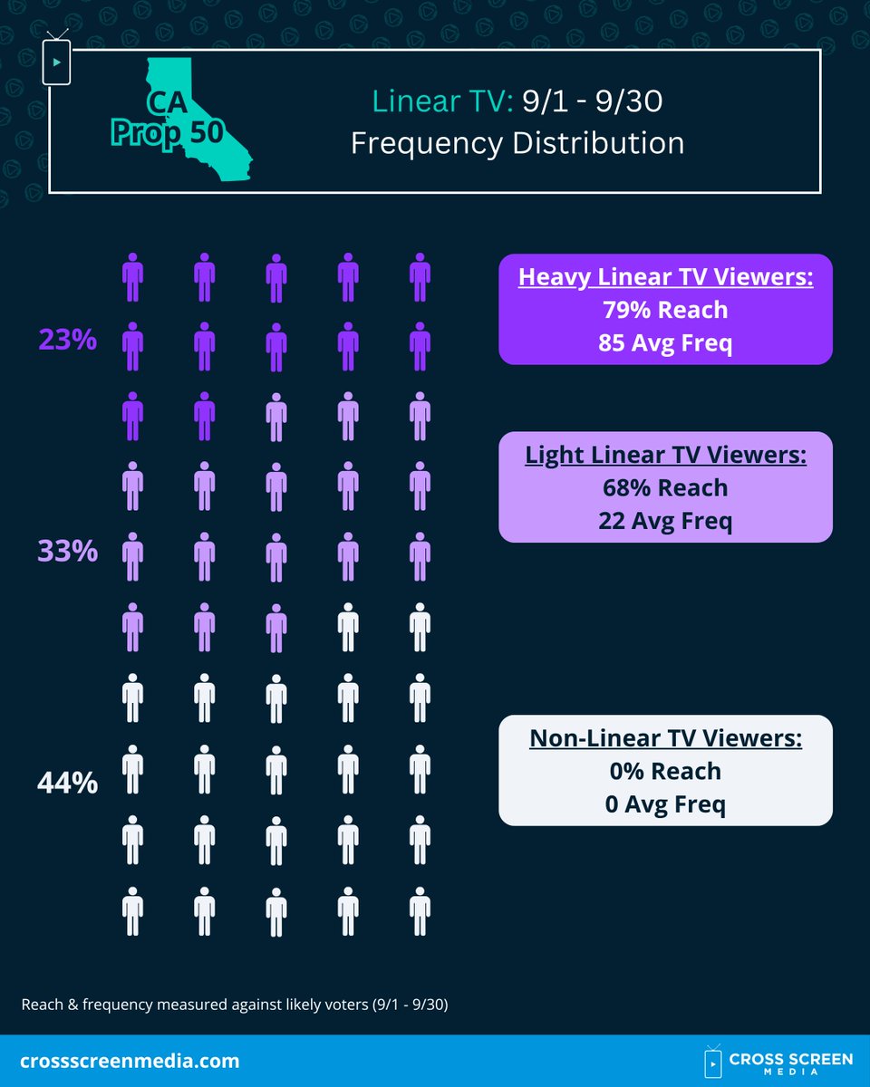 CA Prop 50: Who’s really seeing the TV ads?

• 40% of likely voters reached (avg 52 ads)
• Heavy TV viewers: 79% reached, avg 85 ads
• Light TV viewers: 68% reached, avg 22 ads

Heavy viewers see nearly 4× more ads!