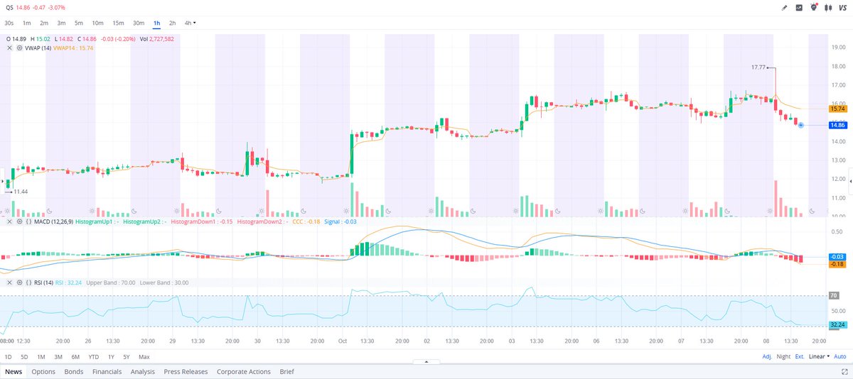 DrakePlat's tweet image. On the move 🚀 $QS
Battery innovation + next-gen energy tech making waves.
Entry &amp;amp; stop-loss are dropping now, free link 👇👇👇
🔗investusatrend.com/sy8q3st 🚀🚀🚀