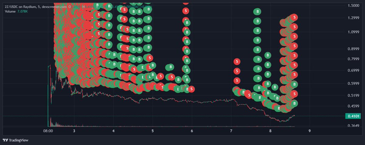 展示 Wintermute 在 Raydium 上 $2Z/USDC 交易对买卖活动的图表，突显潜在操纵模式
