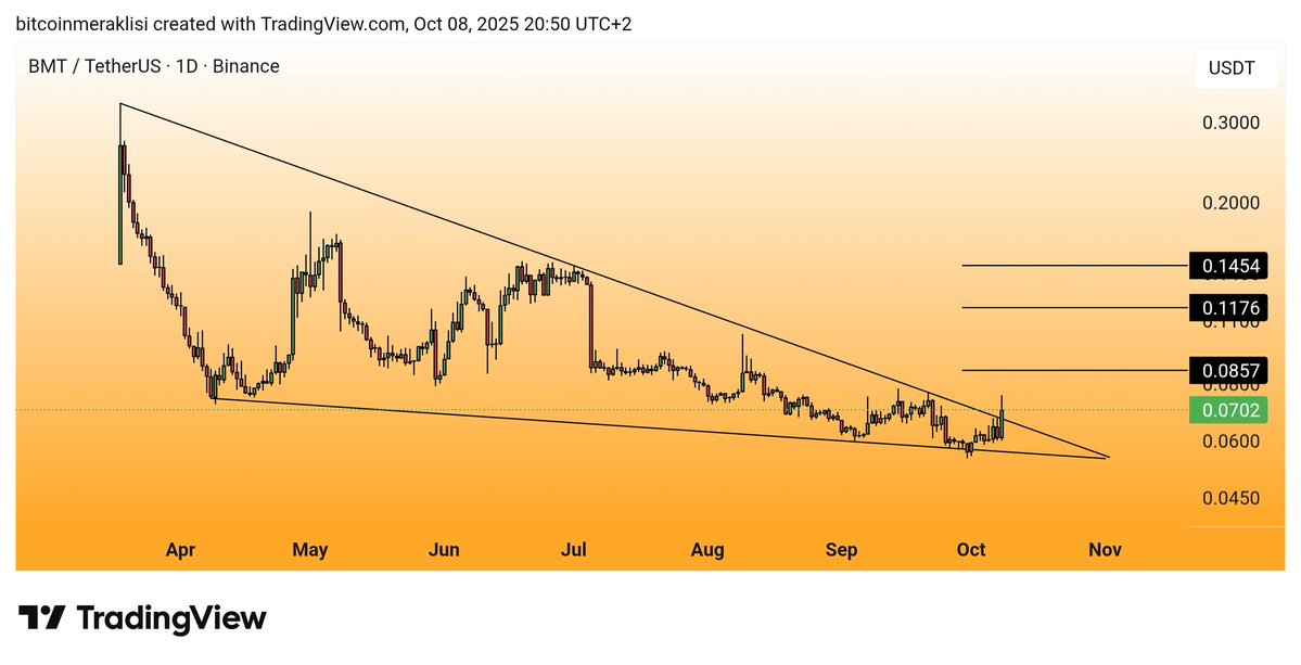 Bitcoinmeraklsi's tweet image. #BMT 
Dostlar listelendiği günden bu yana yaşanan düşüş trendini kırdı.

Şuan 4 saatlikte bir düzeltme yapıyor.

Günü trend üzeri kapatabilirse yükselişin devamı beklenebilir.

Yükselişin devam etmesi durumunda da grafikte belirttiğim üst seviyeleri hedefleyecektir. 

Yakın…