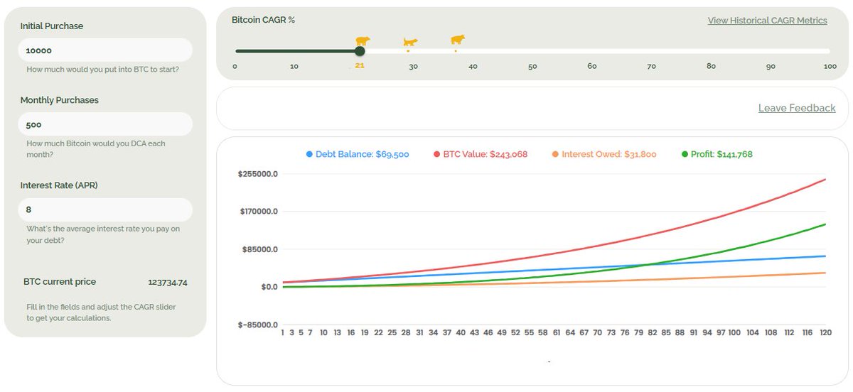Most will see the numbers for a small or medium business adopting a BTC treasury and think, "That makes sense," but miss that converting personal income to Bitcoin and borrowing fiat yields similar results.

Own #Bitcoin.  Rent Fiat.

bitcoinmath.org/calculators/bi…
