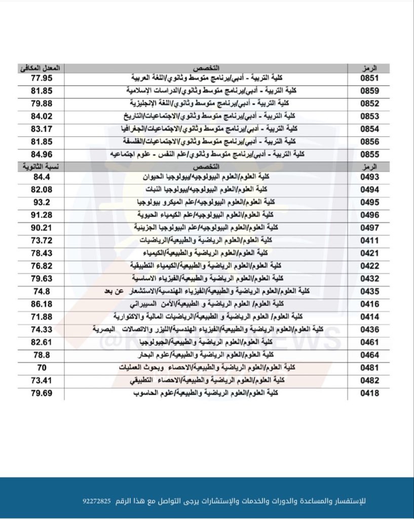 KunivArts's tweet image. نسب القبول الكويتيين للفصل الدراسي الثاني 2025-2026