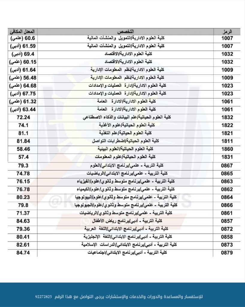 KunivArts's tweet image. نسب القبول الكويتيين للفصل الدراسي الثاني 2025-2026