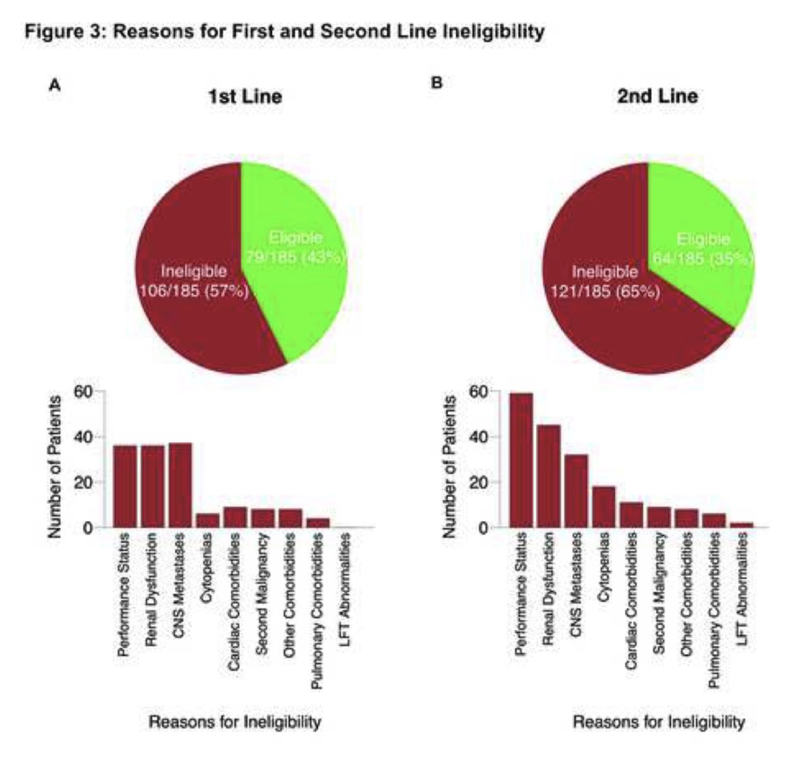 BalazsHalmosMD's tweet image. Let me introduce you to the typical patient who is able to meet all 40 or so cancer clinical trial eligibility criteria of a usual sponsored trial

+ allow me to bring to your attention this great paper by @bherzbergmd (open access) highlighting the very restrictive nature of…